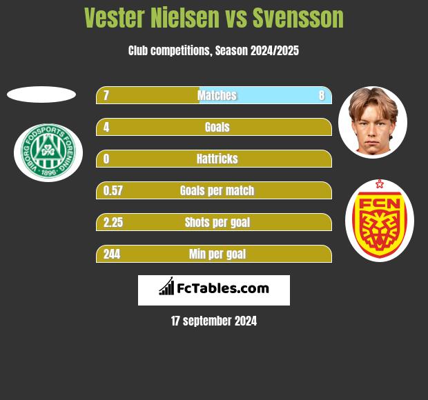 Vester Nielsen vs Svensson h2h player stats