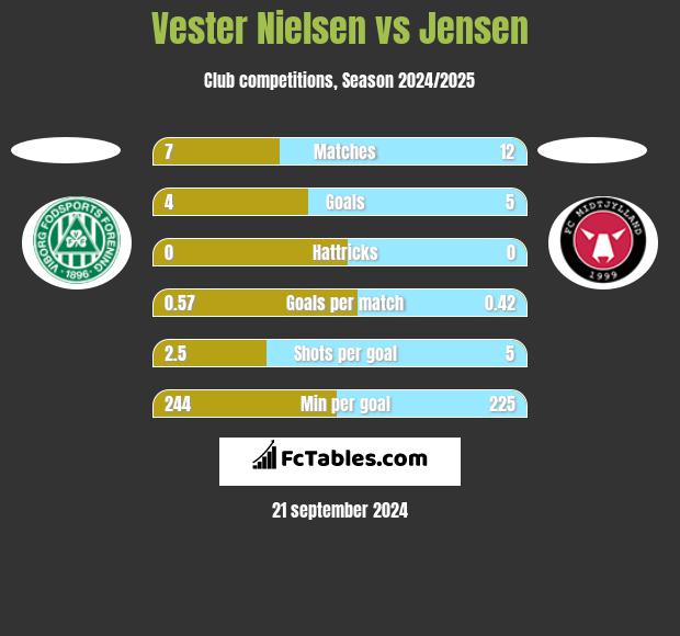 Vester Nielsen vs Jensen h2h player stats