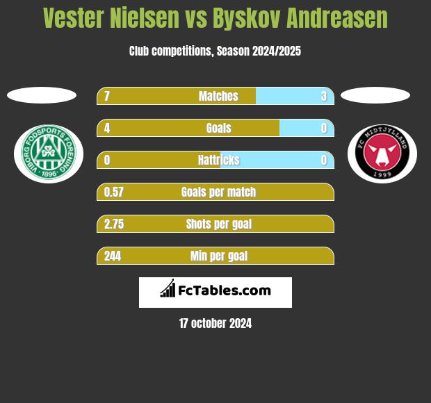 Vester Nielsen vs Byskov Andreasen h2h player stats