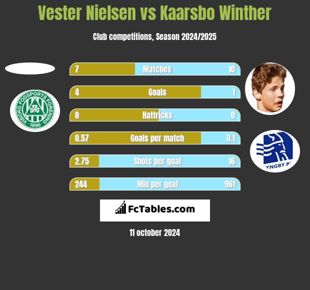 Vester Nielsen vs Kaarsbo Winther h2h player stats