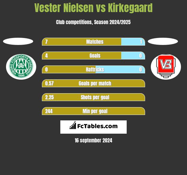 Vester Nielsen vs Kirkegaard h2h player stats