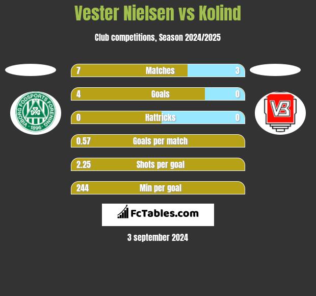 Vester Nielsen vs Kolind h2h player stats