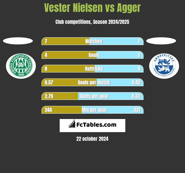 Vester Nielsen vs Agger h2h player stats