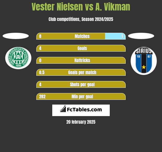 Vester Nielsen vs A. Vikman h2h player stats