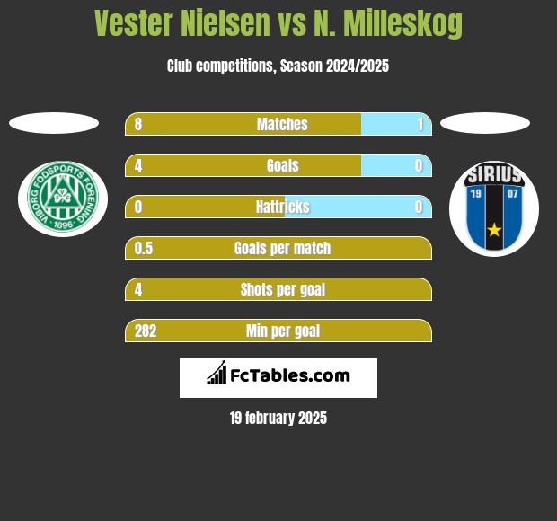 Vester Nielsen vs N. Milleskog h2h player stats