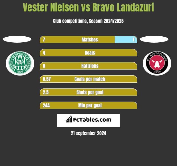 Vester Nielsen vs Bravo Landazuri h2h player stats