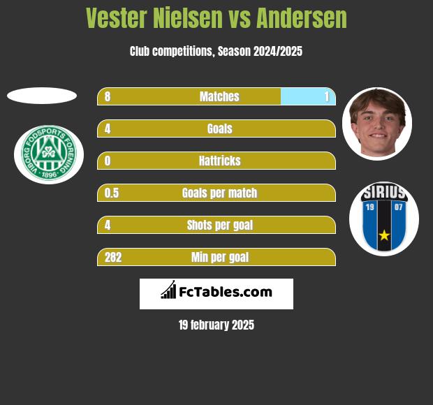 Vester Nielsen vs Andersen h2h player stats