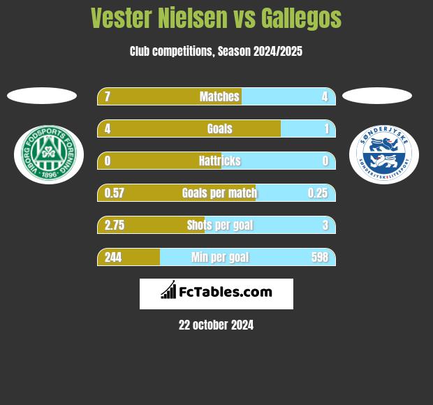 Vester Nielsen vs Gallegos h2h player stats