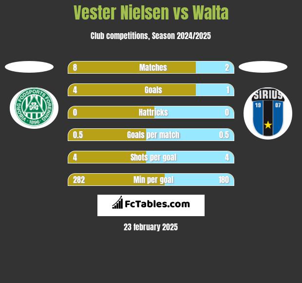 Vester Nielsen vs Walta h2h player stats