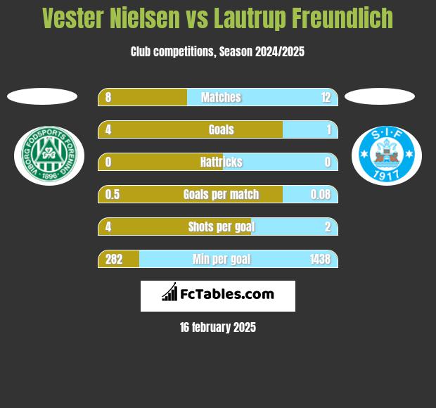 Vester Nielsen vs Lautrup Freundlich h2h player stats