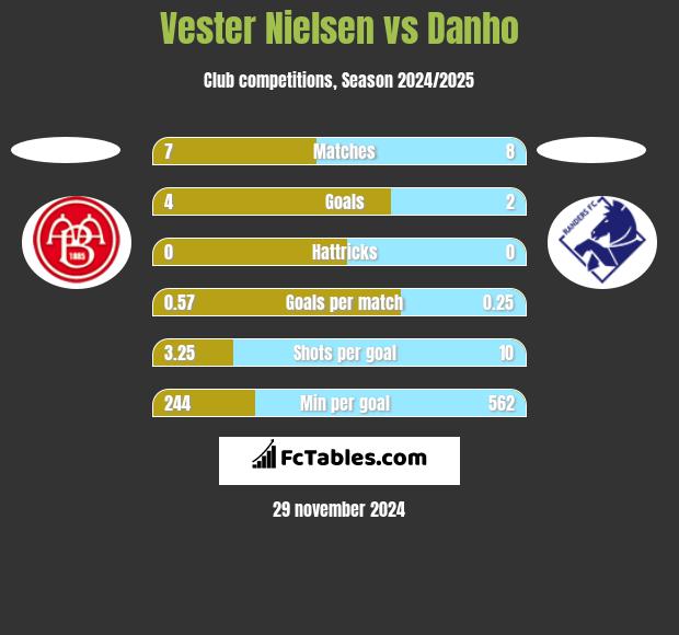 Vester Nielsen vs Danho h2h player stats