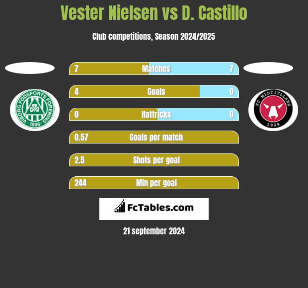 Vester Nielsen vs D. Castillo h2h player stats