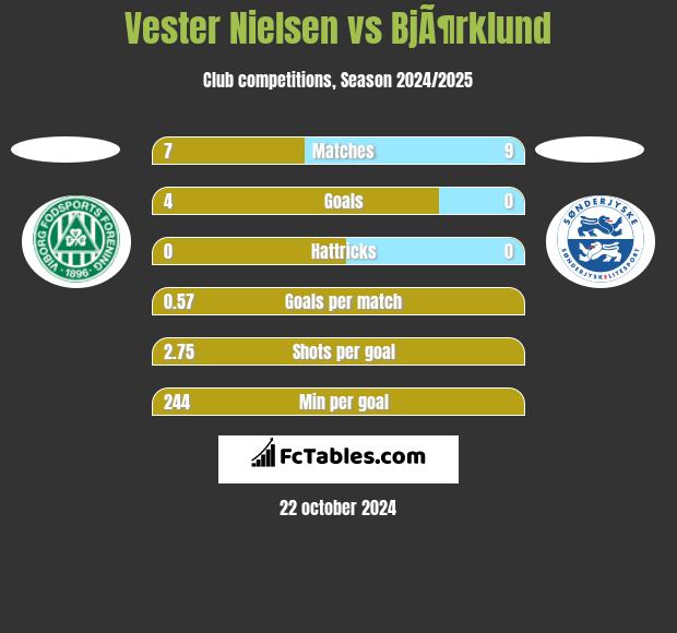 Vester Nielsen vs BjÃ¶rklund h2h player stats