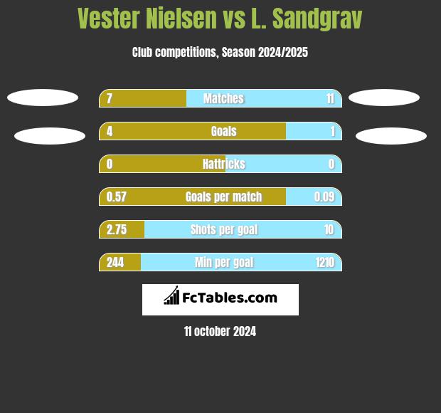 Vester Nielsen vs L. Sandgrav h2h player stats