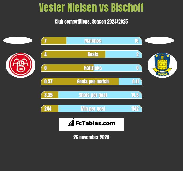 Vester Nielsen vs Bischoff h2h player stats