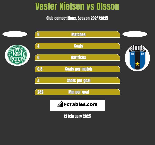 Vester Nielsen vs Olsson h2h player stats