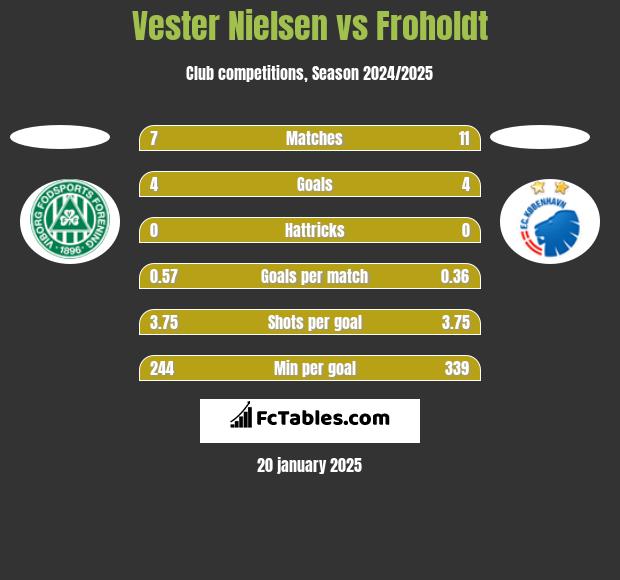 Vester Nielsen vs Froholdt h2h player stats