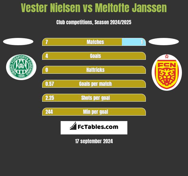 Vester Nielsen vs Meltofte Janssen h2h player stats