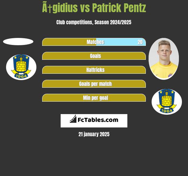 Ã†gidius vs Patrick Pentz h2h player stats