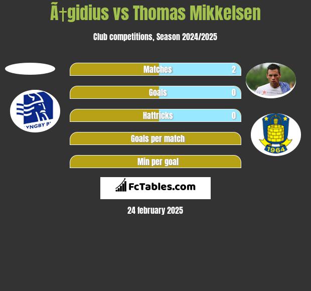 Ã†gidius vs Thomas Mikkelsen h2h player stats