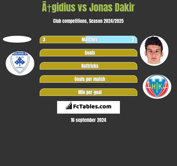 Ã†gidius vs Jonas Dakir h2h player stats