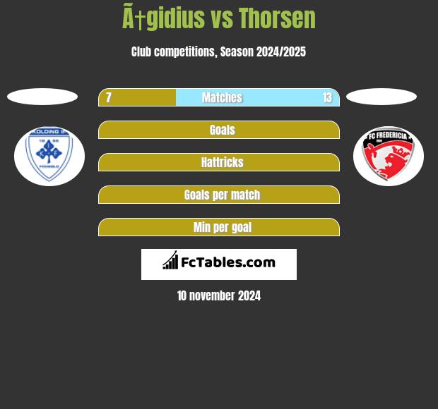 Ã†gidius vs Thorsen h2h player stats