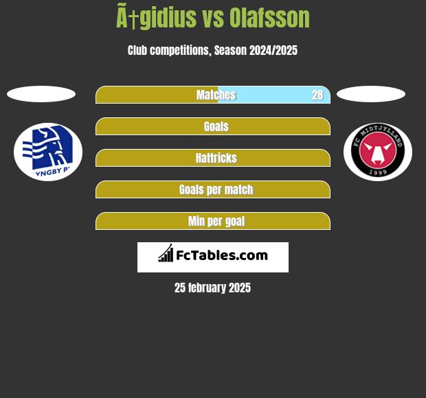 Ã†gidius vs Olafsson h2h player stats