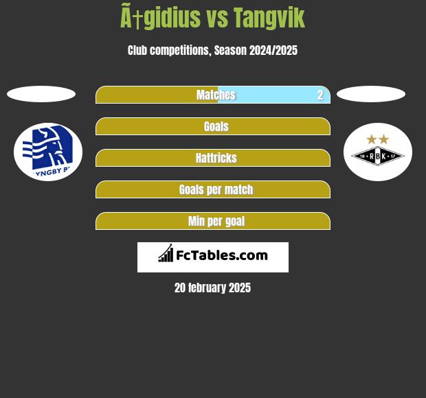 Ã†gidius vs Tangvik h2h player stats