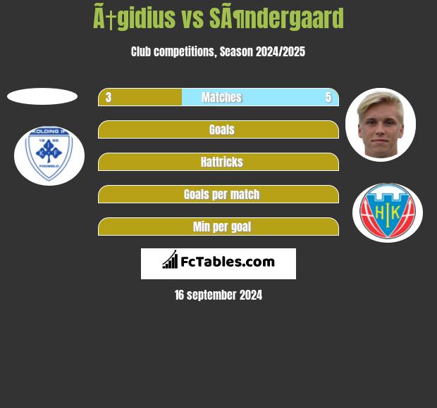 Ã†gidius vs SÃ¶ndergaard h2h player stats