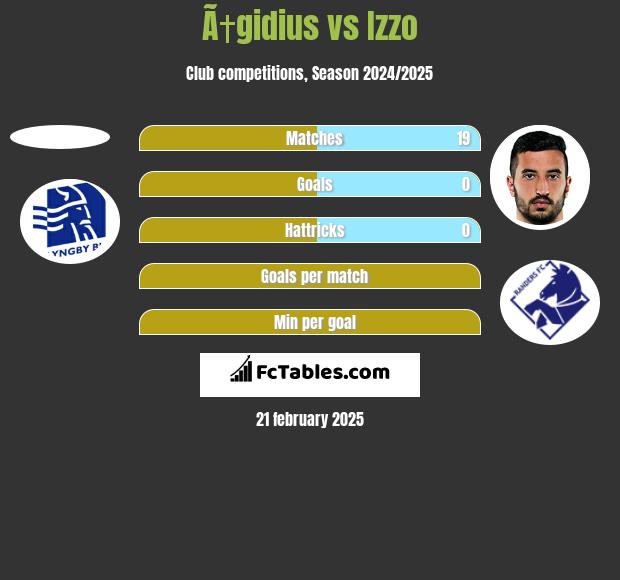 Ã†gidius vs Izzo h2h player stats