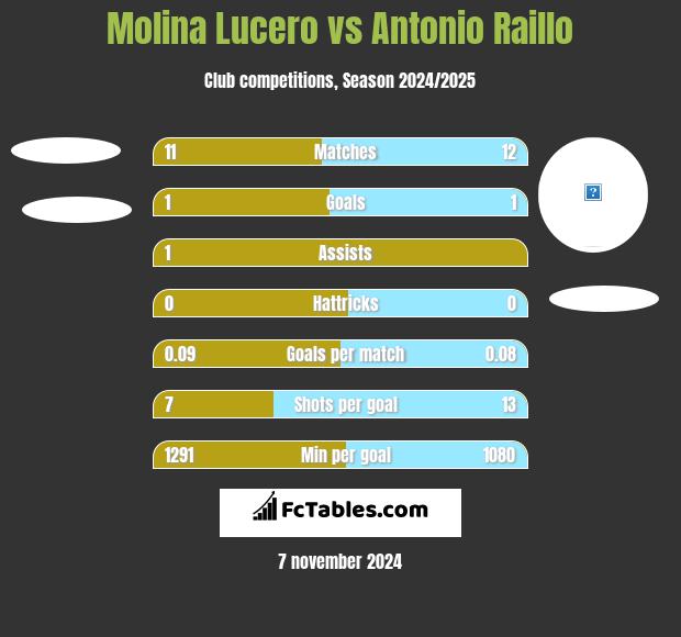 Molina Lucero vs Antonio Raillo h2h player stats