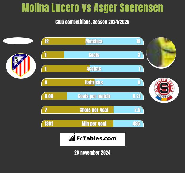 Molina Lucero vs Asger Soerensen h2h player stats