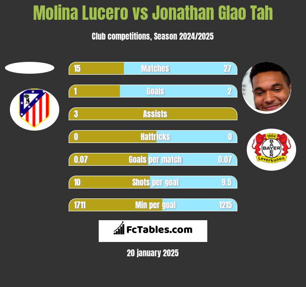 Molina Lucero vs Jonathan Glao Tah h2h player stats