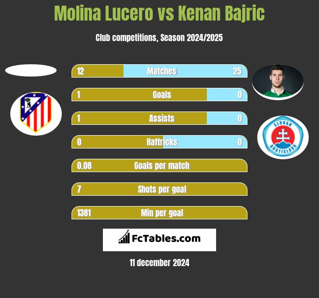 Molina Lucero vs Kenan Bajric h2h player stats