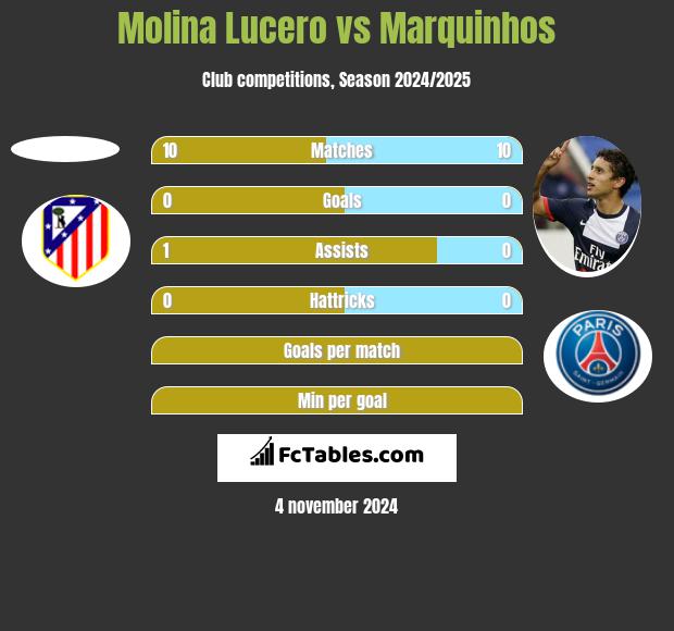 Molina Lucero vs Marquinhos h2h player stats