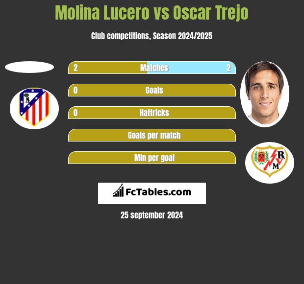 Molina Lucero vs Oscar Trejo h2h player stats