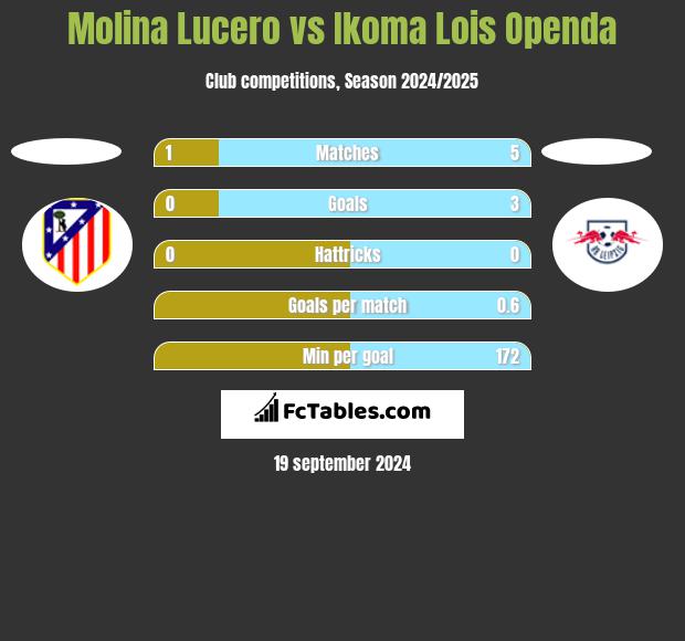 Molina Lucero vs Ikoma Lois Openda h2h player stats