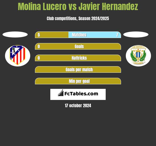 Molina Lucero vs Javier Hernandez h2h player stats