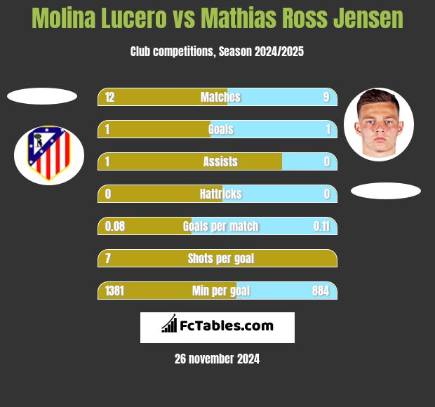 Molina Lucero vs Mathias Ross Jensen h2h player stats