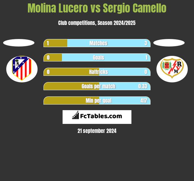 Molina Lucero vs Sergio Camello h2h player stats