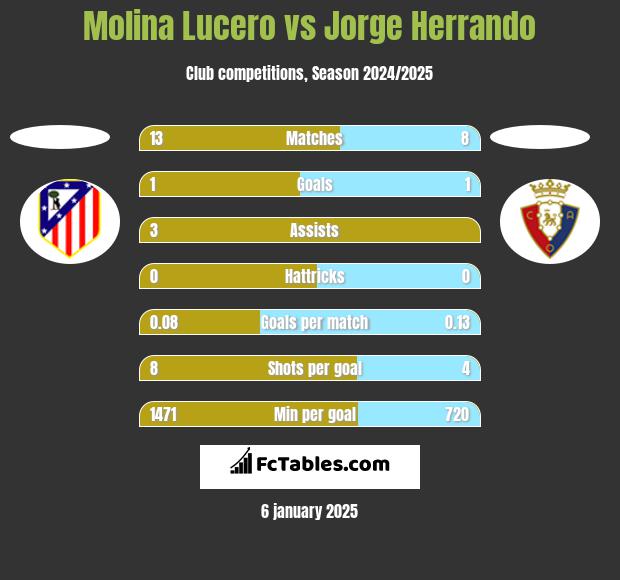 Molina Lucero vs Jorge Herrando h2h player stats