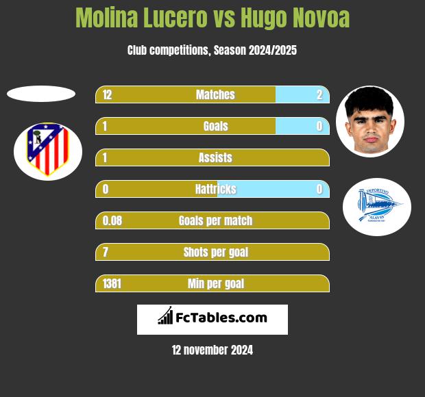 Molina Lucero vs Hugo Novoa h2h player stats