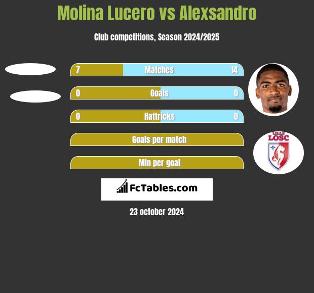 Molina Lucero vs Alexsandro h2h player stats