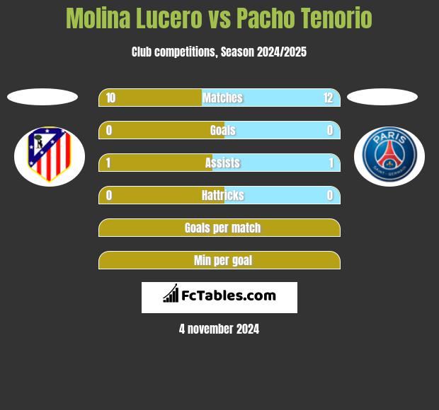 Molina Lucero vs Pacho Tenorio h2h player stats