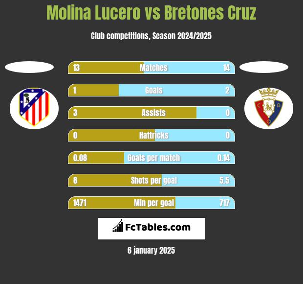 Molina Lucero vs Bretones Cruz h2h player stats