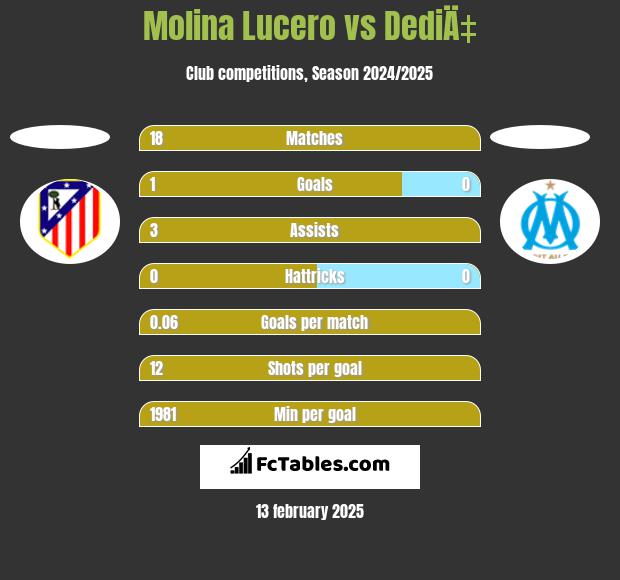 Molina Lucero vs DediÄ‡ h2h player stats