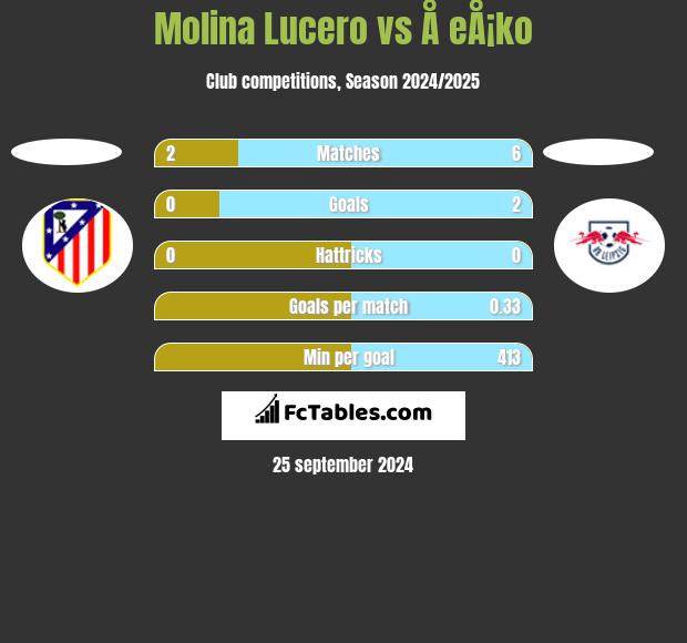 Molina Lucero vs Å eÅ¡ko h2h player stats