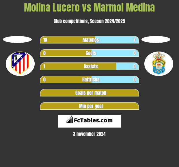 Molina Lucero vs Marmol Medina h2h player stats