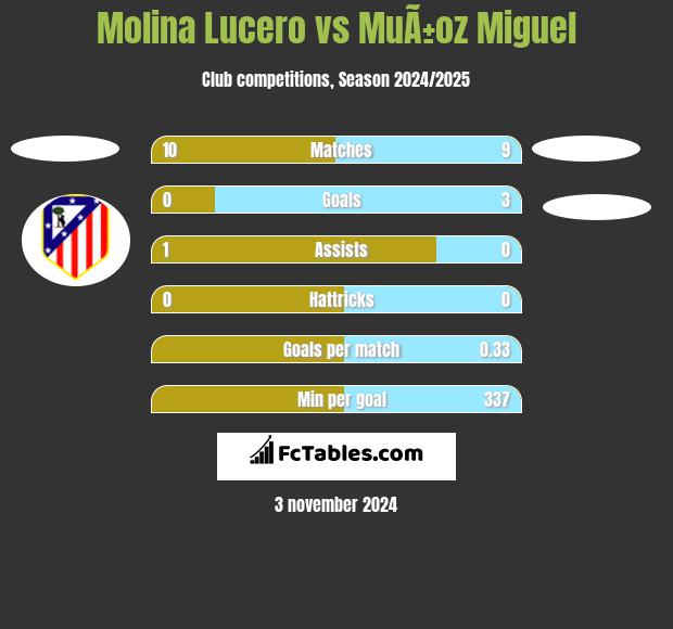 Molina Lucero vs MuÃ±oz Miguel h2h player stats