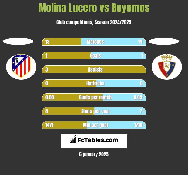 Molina Lucero vs Boyomos h2h player stats